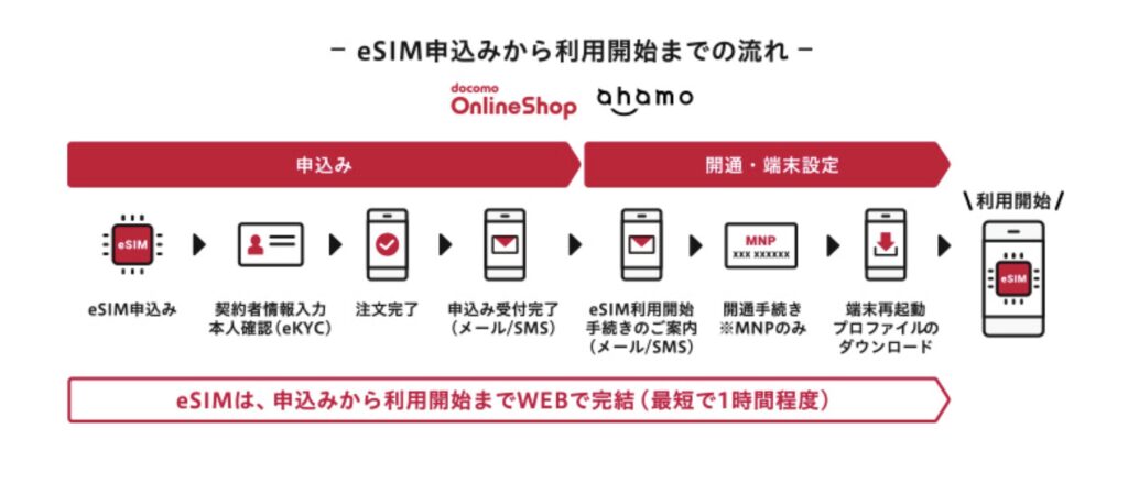 ドコモのeSIMは条件がそろえば当日中に使い始められる